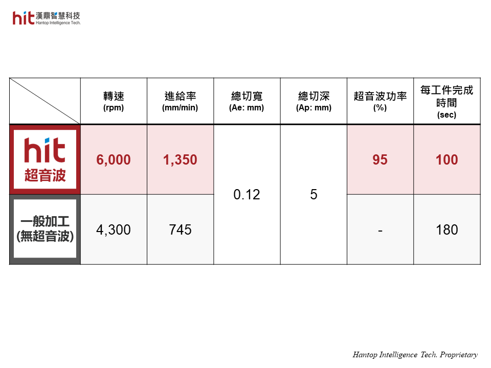 漢鼎超音波輔助加工模組應用於鎳基合金Inconel 718鍵槽側銑加工, 相較刀具原廠建議參數, 可在提高1.3倍轉速下, 再進一步提升1.8倍進給率